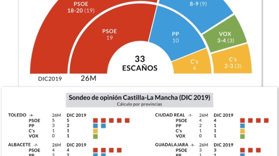 encuesta psoe